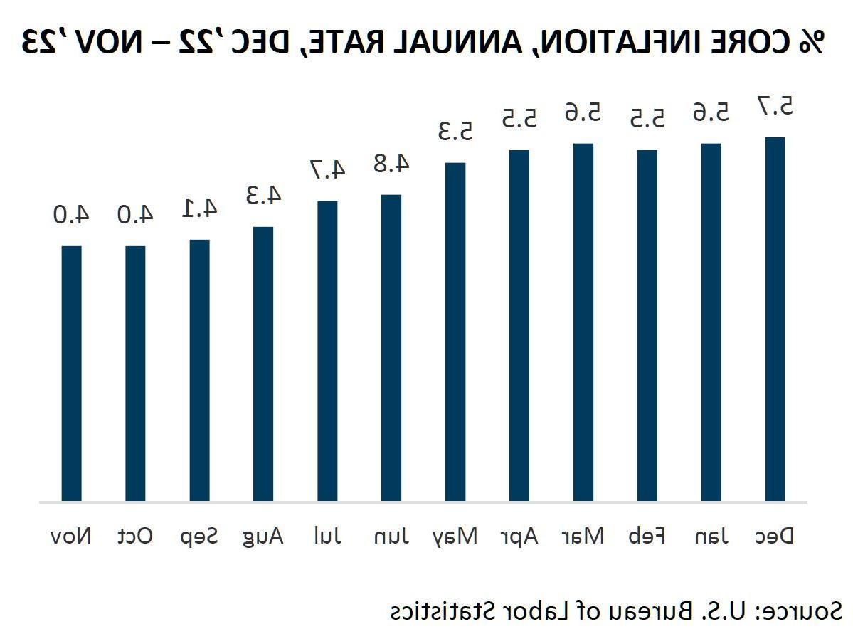 % Core inflation